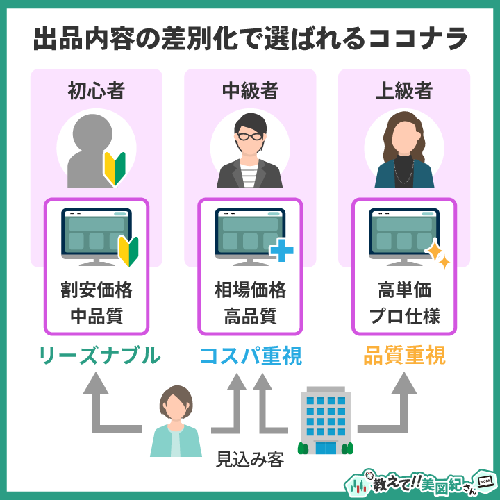 ココナラでは出品内容の差別化によって選ばれることを示す図。初心者は割安価格で中品質、中級者は相場価格で高品質、上級者は高単価のプロ仕様で出品。見込み客は価格重視・コスパ重視・品質重視と目的に応じて出品者を選んでいる。