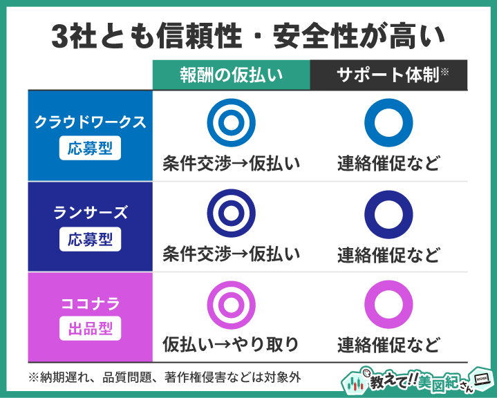 クラウドワークス・ランサーズ・ココナラの信頼性と安全性を比較した図。いずれも報酬の仮払いやサポート体制があり、安心して取引が可能。応募型のクラウドワークスとランサーズは条件交渉後に仮払い、出品型のココナラは購入時に仮払いが行われ、やり取り後に納品・報酬確定となる。