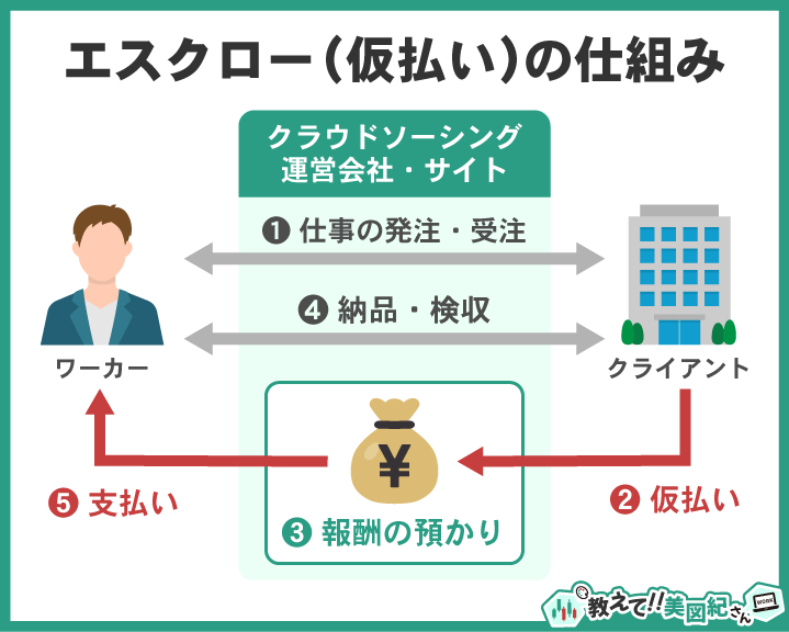 クラウドソーシングにおけるエスクロー（仮払い）制度の仕組みを示す図。クライアントが報酬をサイト運営会社に仮払いし、納品・検収後にワーカーへ支払われる流れで、報酬未払いリスクを防ぐ安全な取引構造。