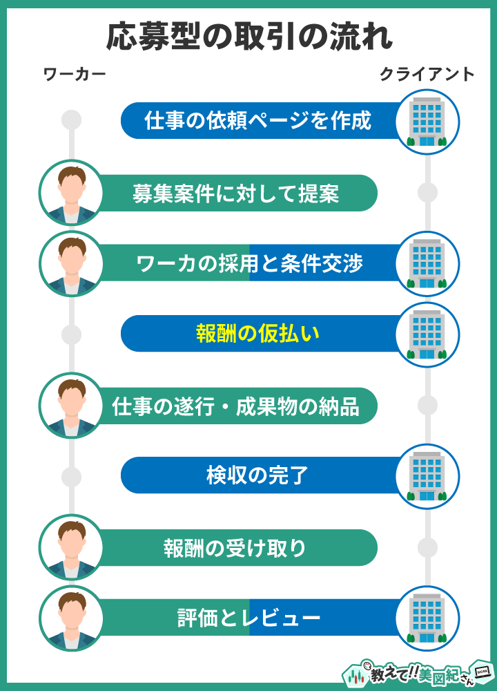 応募型クラウドソーシングにおける取引の流れを示した図。クライアントが仕事の依頼ページを作成し、ワーカーが提案、条件交渉と採用を経て仮払いが行われる。納品と検収完了後に報酬が支払われ、最後に評価とレビューが行われる。