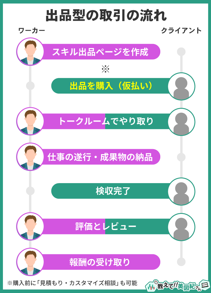 出品型クラウドソーシングにおける取引の流れを示した図。ワーカーがスキル出品ページを作成し、クライアントが購入と同時に仮払い。トークルームでやり取りを行い、納品・検収完了後に評価・レビューを経て報酬が支払われる。購入前の見積もり相談も可能。