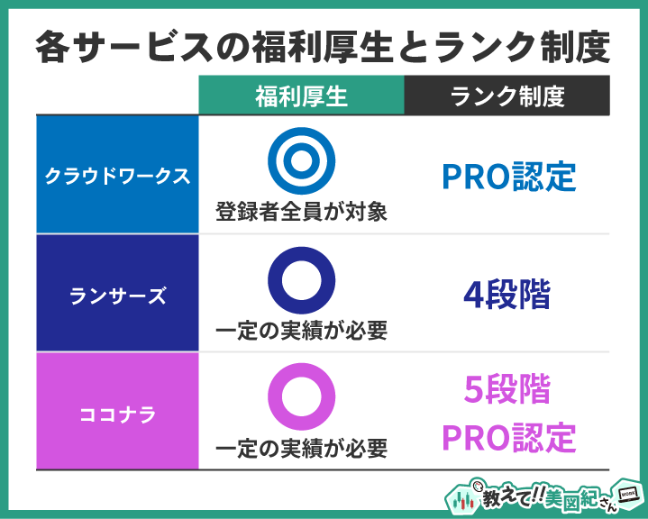 クラウドワークス・ランサーズ・ココナラの福利厚生とランク制度を比較した図。クラウドワークスは登録者全員が福利厚生対象でPRO認定あり、ランサーズは実績に応じた4段階ランク、ココナラは5段階＋PRO認定がある。福利厚生はランサーズ・ココナラとも一定の実績が必要。
