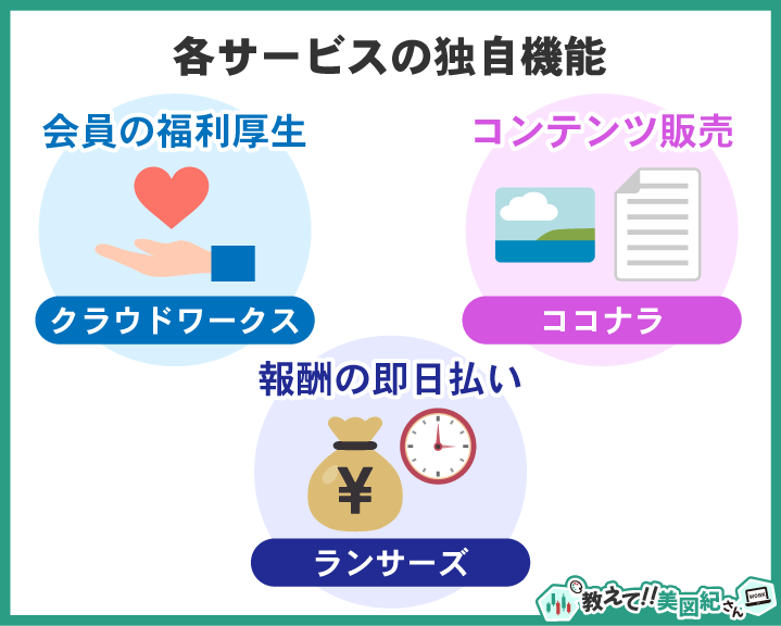 クラウドワークス・ランサーズ・ココナラの独自機能を紹介する図。クラウドワークスは全会員対象の福利厚生、ランサーズは報酬の即日払い、ココナラは画像や文章などのコンテンツ販売機能があり、それぞれに特徴的なサービスがある。