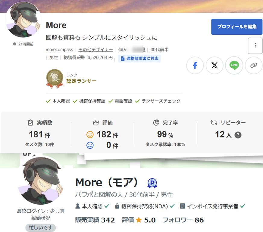 筆者の実績:ランサーズで認定ランサーを獲得し、総報酬652万円。ココナラではプラチナランクで、販売実績342件・評価★5.0を獲得。