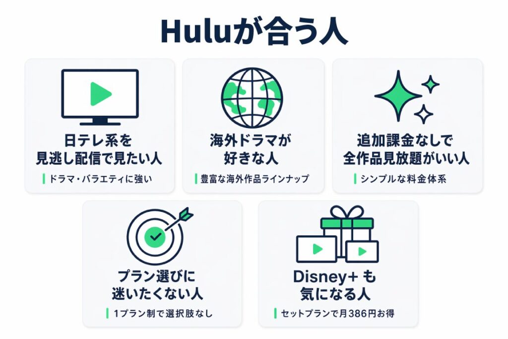 Huluが合う人の5タイプ図解：日テレ系の見逃し視聴・海外ドラマ好き・追加課金なしで全作見放題希望・プラン選びを迷いたくない人・Disney+も気になる人
