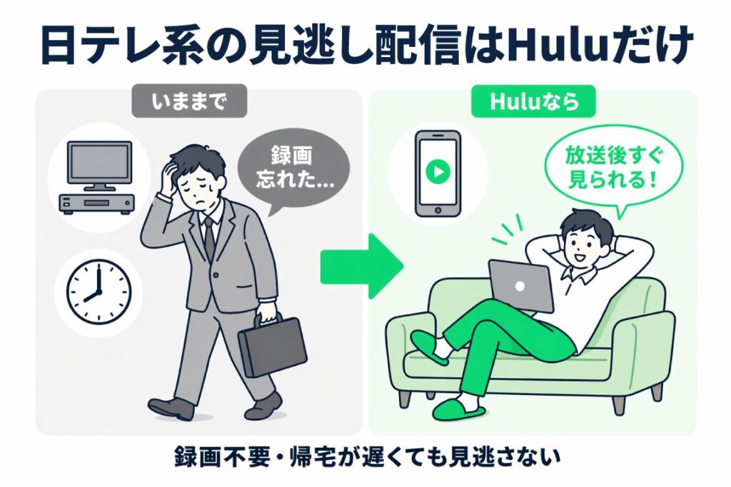 録画を忘れて困る従来の視聴スタイルと、放送後すぐスマホで見られるHuluを比較した図解（日テレ系見逃し配信はHuluだけ）