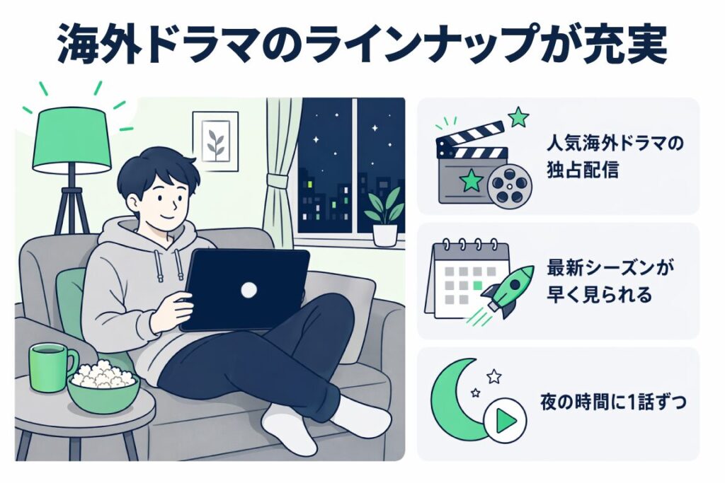 夜にソファでタブレット視聴する男性イラストと、Huluの海外ドラマ独占配信・最新シーズン・1話ずつ楽しめる3つの特徴を示した図解
