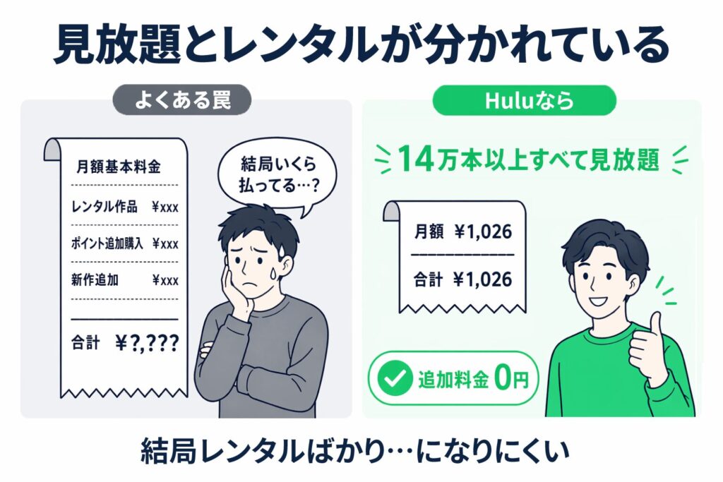 追加課金が積み上がる他サービスのレシートと、月額1,026円ポッキリ・追加料金0円で14万本以上見放題のHuluを比較した図解
