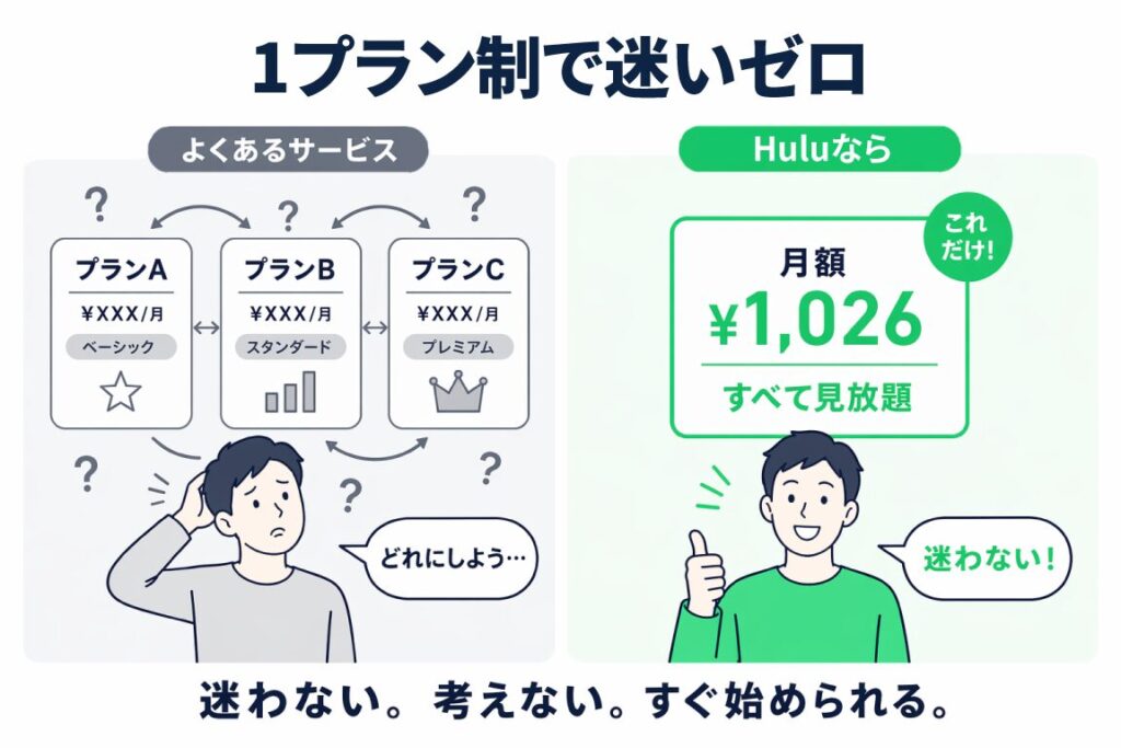 複数プランで迷う他サービスと、月額1,026円1プラン制ですぐ始められるHuluを比較した図解