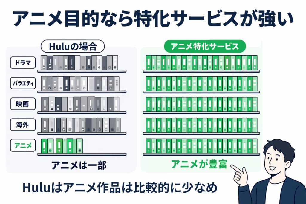 ジャンル別ラインナップ比較図解：Huluはアニメが一部のみ、アニメ特化サービスは作品数が豊富で月額もお得