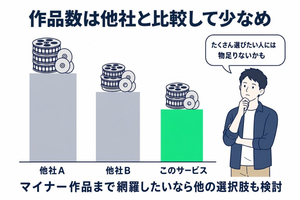 Huluの作品数を他社と比較した棒グラフ：他社A・Bより作品数が少なく、マイナー作品重視なら他の選択肢も検討すべきことを示す図解