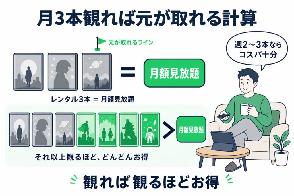 レンタル3本分＝Hulu月額見放題の損益分岐点を示す図解：週2〜3本視聴すれば元が取れ、観るほどお得になるコスパ解説