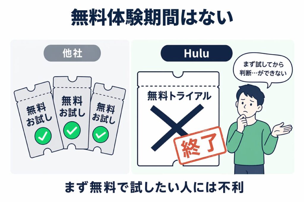 他社の無料お試しチケットと、Huluの無料トライアル終了を示すバツ印を比較した図解（公式無料体験なしのデメリット