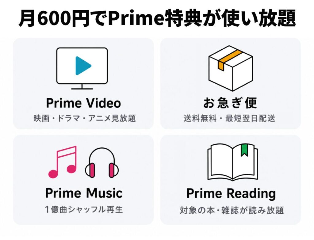 月600円で使い放題になるAmazonプライムの4大特典(Prime Video・お急ぎ便・Prime Music・Prime Reading)をアイコン付きの2×2グリッドで紹介した図解