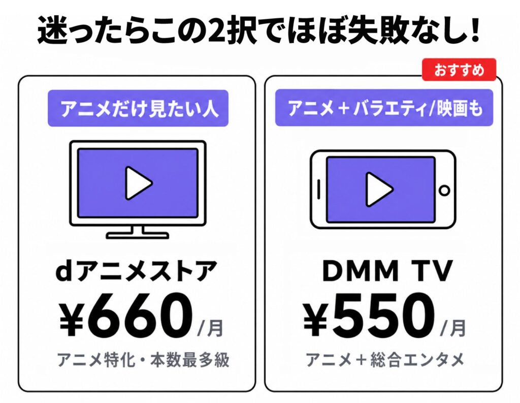 迷ったらこの2択でほぼ失敗なしと提案する図解。アニメだけ見たい人向けのdアニメストア(月額660円・アニメ特化・本数最多級)と、アニメ+バラエティ/映画も楽しみたい人向けのDMM TV(月額550円・アニメ+総合エンタメ、おすすめ)を並べて比較。