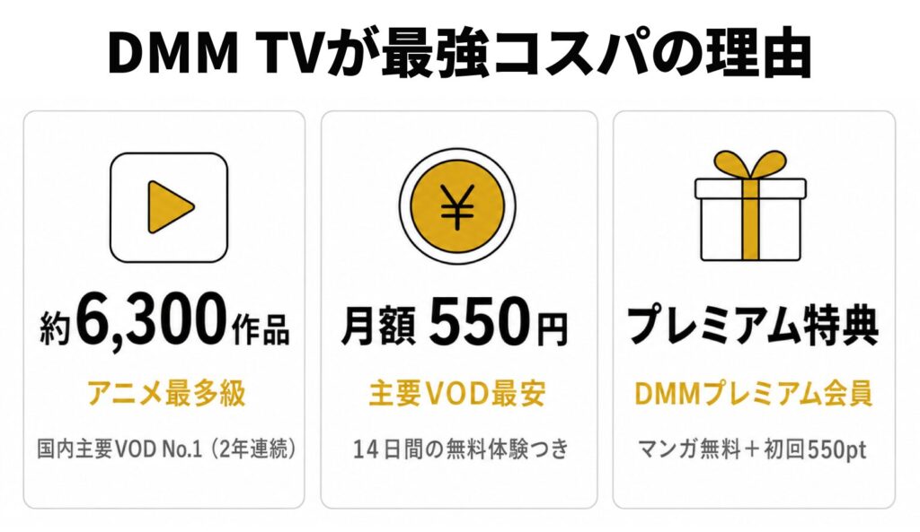 DMM TVが最強コスパと言われる3つの理由を示す図解。アニメ約6,300作品（国内主要VOD No.1・2年連続）、月額550円（主要VOD最安・14日間無料体験つき）、プレミアム特典（DMMプレミアム会員でマンガ無料＋初回550pt付与）の3項目を比較表示。