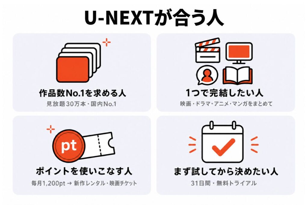U-NEXTが合う人を4枚カードで示した図解。作品数No.1（見放題30万本・国内No.1）、1つで完結（映画・ドラマ・アニメ・マンガをまとめて）、ポイントを使いこなす（毎月1,200pt→新作レンタル・映画チケット）、まず試してから決める（31日間・無料トライアル）の4タイプ。