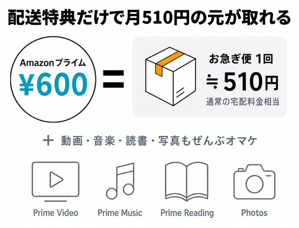 月額600円のAmazonプライム会費がお急ぎ便1回分(約510円)でほぼ元が取れることを「=」の数式で示し、動画・音楽・読書・写真サービスがすべてオマケで付くことを表した図解