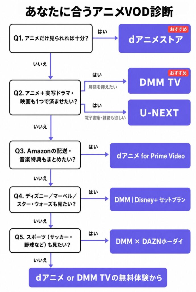 あなたに合うアニメVODを診断するフローチャート図解。Q1アニメだけで十分→dアニメストア、Q2アニメ+実写ドラマ・映画も1つで→DMM TV/U-NEXT、Q3Amazonの配送・音楽特典もまとめたい→dアニメ for Prime Video、Q4ディズニー/マーベル/スター・ウォーズも→DMM|Disney+セットプラン、Q5スポーツも→DMM×DAZNホーダイ、と分岐。最終的にdアニメまたはDMM TVの無料体験を提案。