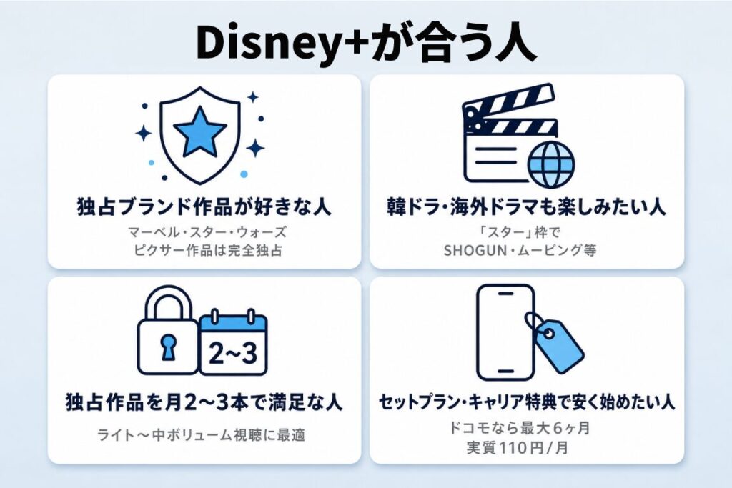 Disney+が合う人を4つのカードで示した図解。マーベル・スター・ウォーズ・ピクサー作品が好きな独占ブランドファン、スター枠でSHOGUNなど韓ドラ・海外ドラマを楽しみたい人、月2〜3本の独占作品で満足できるライト〜中堅ユーザー、ドコモなどセットプラン・キャリア特典で安く始めたい人の4タイプを紹介。