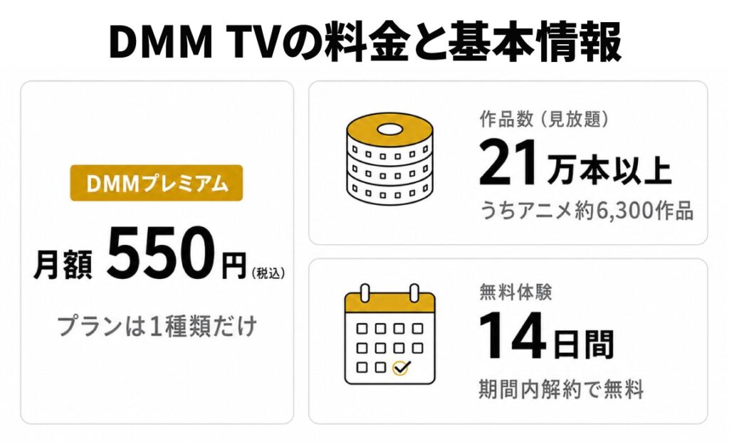 DMM TVの料金と基本情報をまとめた図解。月額550円（税込）の1プラン構成、作品数（見放題）21万本以上うちアニメ約6,300作品、無料体験14日間（期間内解約で無料）の3点をアイコン付きで紹介。