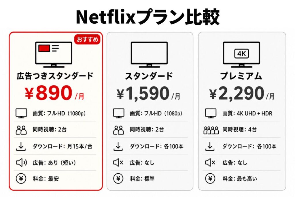 Netflixの3プラン（広告つきスタンダード月890円・スタンダード月1,590円・プレミアム月2,290円）の月額料金・画質・同時視聴台数・ダウンロード本数・広告有無を比較した一覧表。広告つきスタンダードがおすすめとして強調されている。