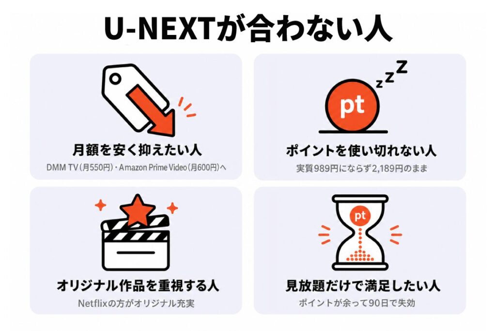 U-NEXTが合わない人を4枚カードで示した図解。月額を安く抑えたい人（DMM TV月550円・Amazon Prime Video月600円へ）、ポイントを使い切れない人（実質989円にならず2,189円のまま）、オリジナル作品を重視する人（Netflixの方がオリジナル充実）、見放題だけで満足したい人（ポイントが余って90日で失効）の4タイプ。