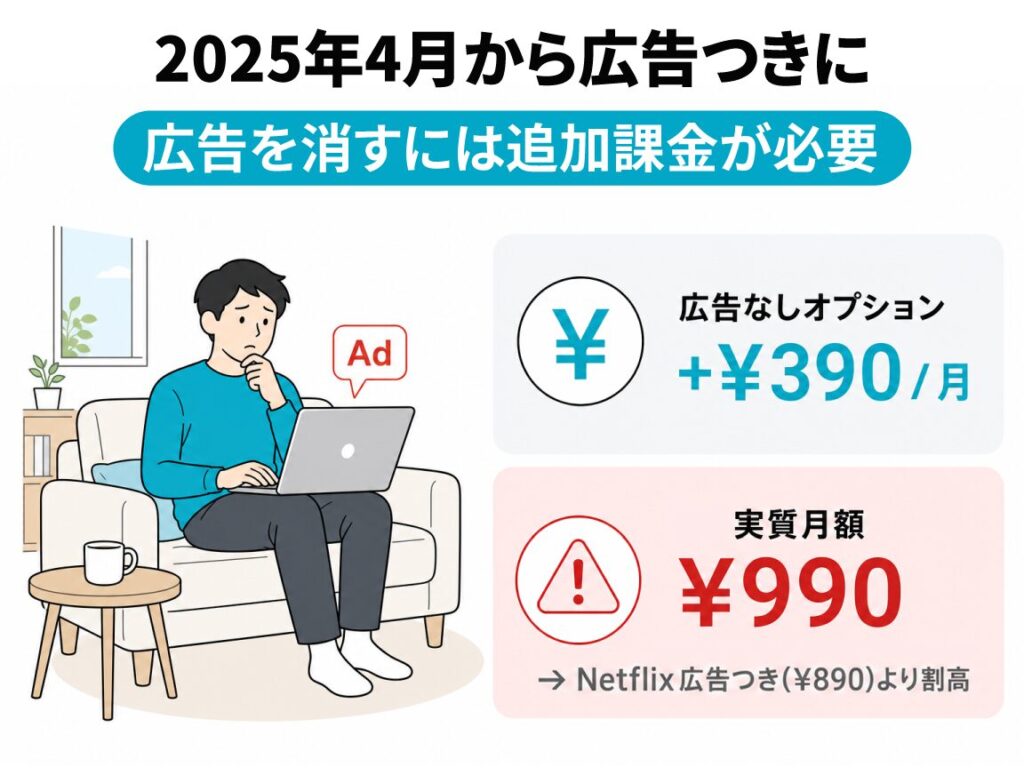 2025年4月から広告つきになるPrime Videoの仕様変更を解説し、広告を消す追加課金(+390円/月)を含めた実質月額990円がNetflix広告つきプラン(890円)より割高になることを示した警告図解