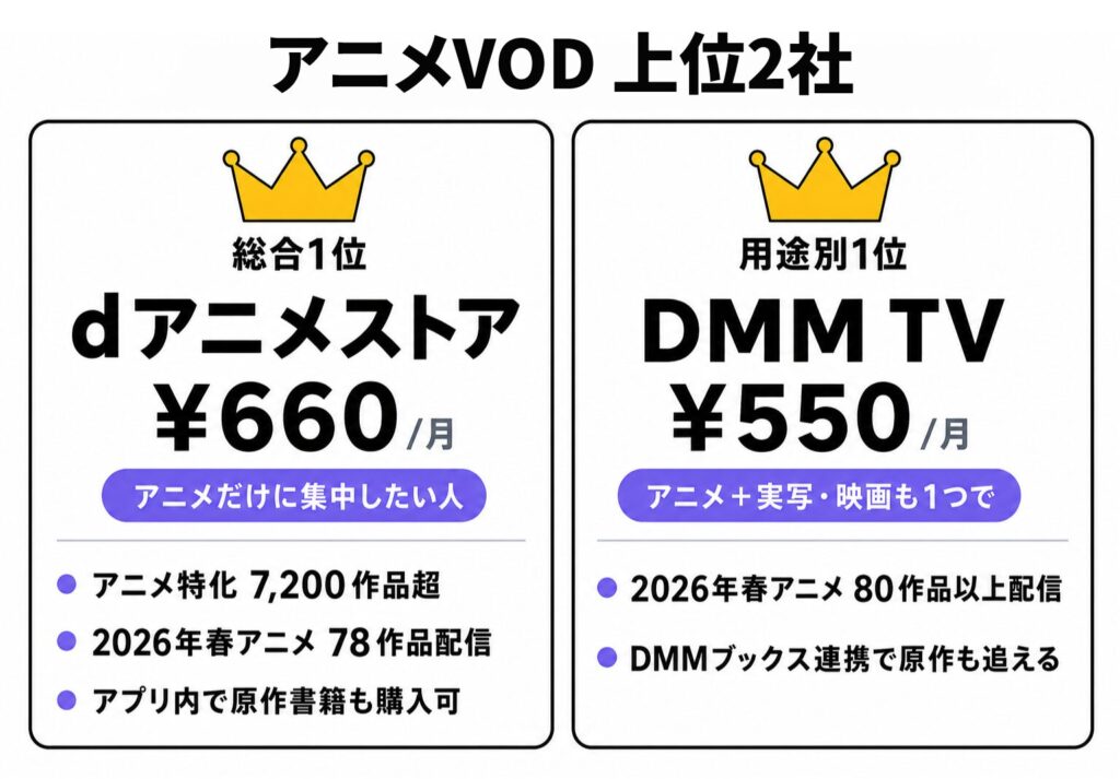 アニメVOD上位2社の詳細比較図解。総合1位 dアニメストア(月額660円・アニメ特化7,200作品超・2026年春アニメ78作品配信・アプリ内で原作書籍も購入可、アニメだけに集中したい人向け)と、用途別1位 DMM TV(月額550円・2026年春アニメ80作品以上配信・DMMブックス連携で原作も追える、アニメ+実写・映画も1つで楽しみたい人向け)を並列表示。
