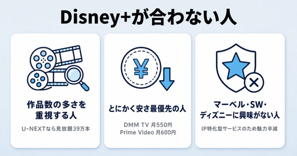 Disney+が合わない人を3つのカードで示した図解。U-NEXTの39万本以上に対し作品数の多さを重視する人、DMM TV月550円・Prime Video月600円など安さ最優先の人、マーベル・スター・ウォーズ・ディズニーに興味がないIP特化型サービスの魅力を感じない人を提示。