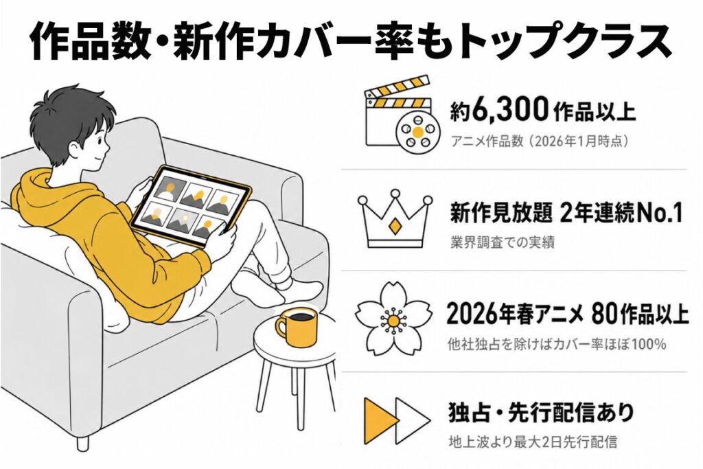 DMM TVは作品数・新作カバー率もトップクラスであることを伝える図解。約6,300作品以上（2026年1月時点）、新作見放題2年連続No.1、2026年春アニメ80作品以上、独占・先行配信ありの4ポイントを、タブレットで動画を見るイラストと共に紹介。