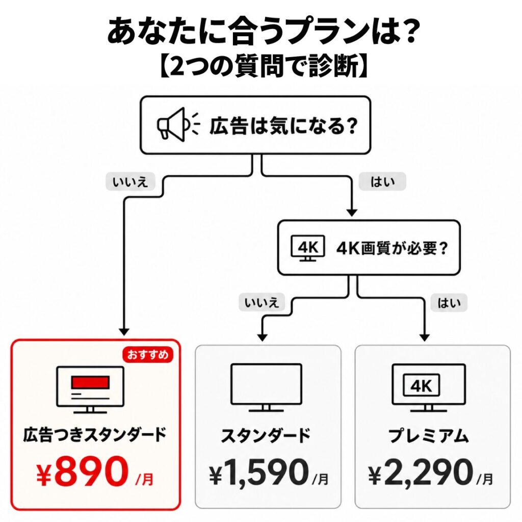 「あなたに合うプランは？」2つの質問で診断するフローチャート。「広告は気になる？」「4K画質が必要？」の回答から、広告つきスタンダード（月890円）・スタンダード（月1,590円）・プレミアム（月2,290円）の3プランへ振り分ける図解。