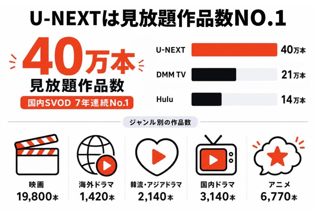 U-NEXTは見放題作品数NO.1であることを示す図解。U-NEXT 40万本、DMM TV 21万本、Hulu 14万本の横棒グラフで、国内SVOD7年連続1位。ジャンル別では映画19,800本、海外ドラマ1,420本、韓国・アジアドラマ2,140本、国内ドラマ3,140本、アニメ6,770本。