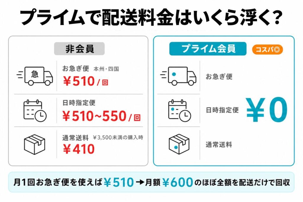 非会員とプライム会員の配送料金を比較し、お急ぎ便510円・日時指定510〜550円・通常配送410円がすべて無料になり、月1回利用すれば月額600円の元が取れることを示した比較表