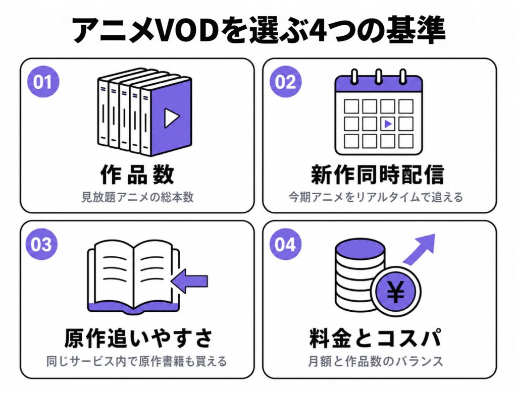 アニメVODを選ぶ4つの基準をまとめた図解。01 作品数(見放題アニメの総本数)、02 新作同時配信(今期アニメをリアルタイムで追える)、03 原作追いやすさ(同じサービス内で原作書籍も買える)、04 料金とコスパ(月額と作品数のバランス)の4項目をアイコン付きで紹介。