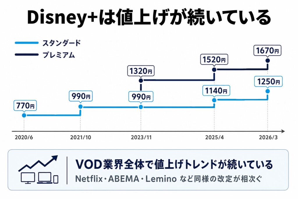 Disney+のスタンダードプランとプレミアムプランの月額料金推移を示した折れ線グラフ。2020年6月の770円から2021年10月990円、2023年11月990円/1,320円、2025年4月1,140円/1,520円、2026年3月1,250円/1,670円へと値上げが続く様子を可視化。Netflix・ABEMA・LeminoなどVOD業界全体の値上げトレンドも併記。