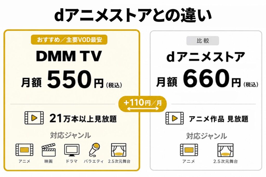 DMM TVとdアニメストアの月額料金を比較した図解。DMM TV（主要VOD最安）月額550円・21万本以上見放題、dアニメストア月額660円・アニメ作品見放題を並べて表示し、差額+110円/月をハイライト。対応ジャンルアイコンも比較表示。