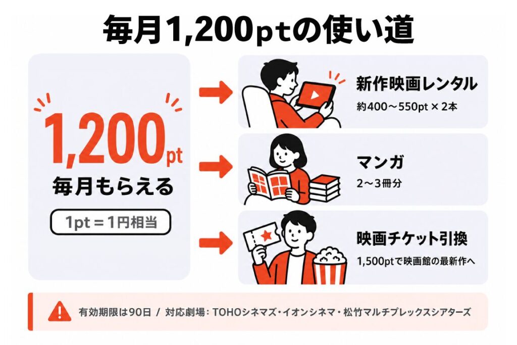 毎月1,200ptの使い道を示すフロー図。1pt=1円相当のポイントが毎月もらえ、新作映画レンタル（約400〜550pt×2本）、マンガ（2〜3冊分）、映画チケット引換（1,500ptで映画館の最新作へ）に使える。注意点として有効期限は90日、対応劇場はTOHOシネマズ・イオンシネマ・松竹マルチプレックスシアターズ。