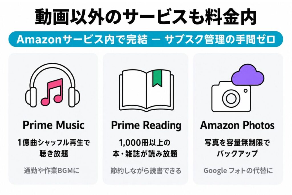 Prime Music・Prime Reading・Amazon Photosという動画以外の3つの追加サービスを横並びで紹介し、サブスク管理の手間がゼロになるメリットを示した図解