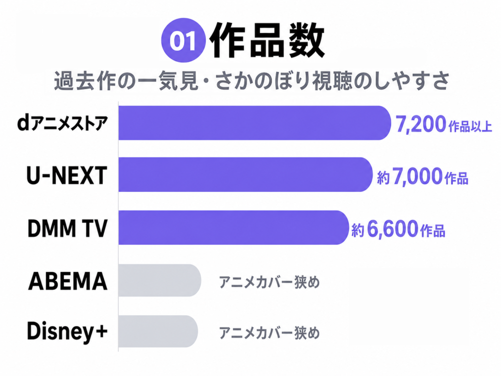 基準01「作品数」の比較横棒グラフ図解。過去作の一気見・さかのぼり視聴のしやすさを比較。dアニメストア7,200作品以上、U-NEXT約7,000作品、DMM TV約6,600作品、ABEMAとDisney+はアニメカバー狭め。