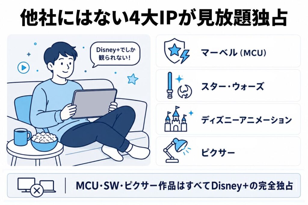 Disney+でしか観られない4大IPの独占ラインナップを紹介する図解。マーベル(MCU)、スター・ウォーズ、ディズニーアニメーション、ピクサーの4ブランドアイコンと、ソファでタブレット視聴する男性のイラスト。MCU・SW・ピクサー作品はすべてDisney+の完全独占であることを示す。