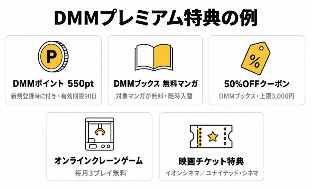 DMMプレミアム特典の例を5つ紹介する図解。DMMポイント550pt（新規登録時付与・有効期限90日）、DMMブックス無料マンガ、50%OFFクーポン（DMMブックス上限3,000円）、オンラインクレーンゲーム毎月3プレイ無料、映画チケット特典（イオンシネマ／ユナイテッド・シネマ）をアイコン付きで掲載。