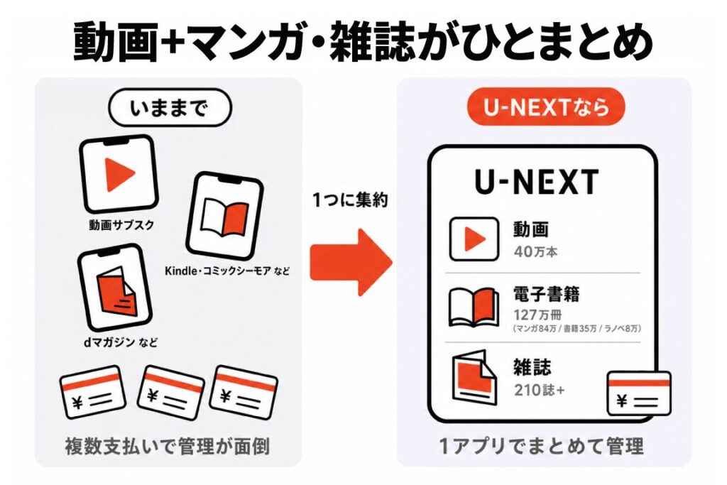 動画・マンガ・雑誌をU-NEXT1つに集約できることを示すビフォーアフター図解。「いままで」は動画サブスク・Kindle/コミックシーモア・dマガジンなど複数支払いで管理が面倒だったのに対し、「U-NEXTなら」動画40万本、電子書籍127万冊（マンガ84万/書籍35万/ラノベ8万）、雑誌210誌+を1アプリでまとめて管理できる。
