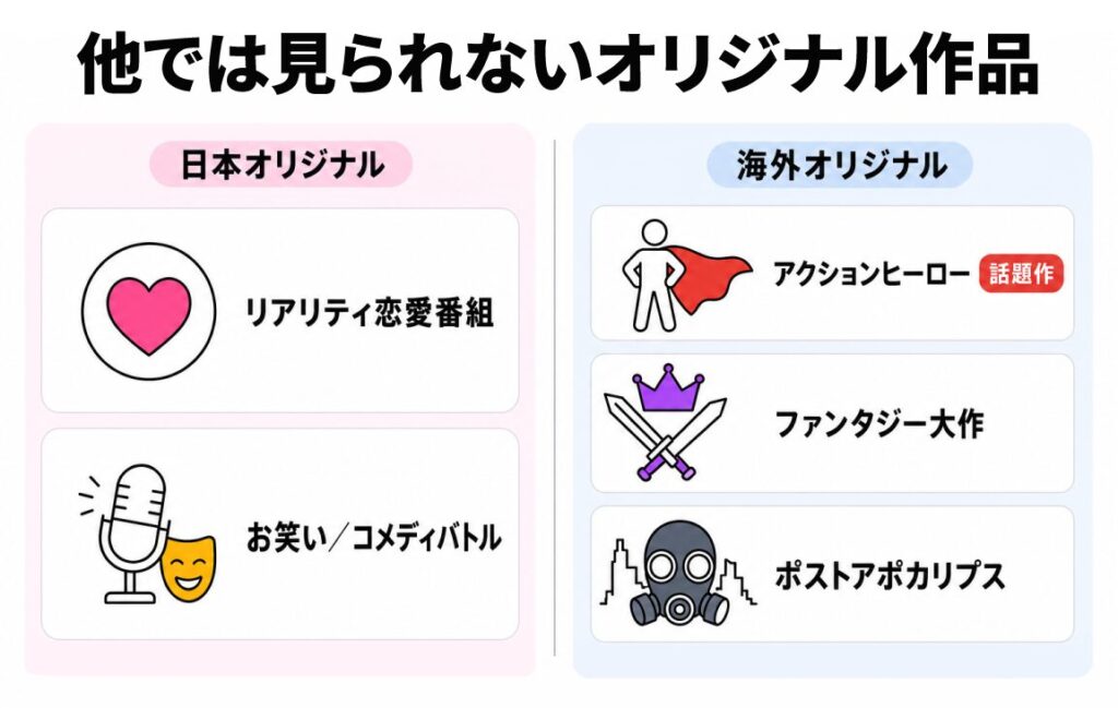 Prime Videoの日本オリジナル作品(恋愛番組・お笑い)と海外オリジナル作品(アクション・ファンタジー・ポストアポカリプス)のジャンルを左右に並べて紹介した図解