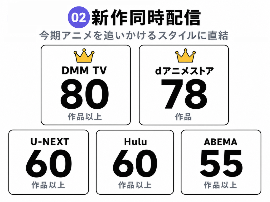基準02「新作同時配信」の比較図解。今期アニメを追いかけるスタイルに直結する指標として、DMM TV 80作品以上(王冠アイコン)、dアニメストア78作品(王冠アイコン)、U-NEXT 60作品以上、Hulu 60作品以上、ABEMA 55作品以上をカード形式で並べて表示。