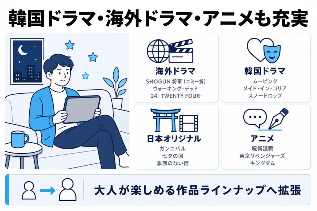 韓国ドラマ・海外ドラマ・アニメも充実するスター枠の4ジャンルを紹介する図解。海外ドラマ(SHOGUN・THE WALKING DEAD・24)、韓国ドラマ(ムービング・メイドゥンインキ・スノードロップ)、日本オリジナル(ガンニバル・七夕の国・季節のない街)、アニメ(呪術廻戦・東京リベンジャーズ・キングダム)で大人が楽しめる作品ラインナップへ拡張。