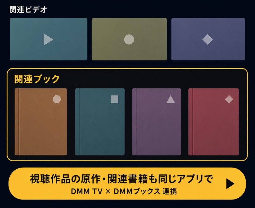 DMM TVとDMMブックスの連携を示すUIイメージ図解。上段に関連ビデオ、下段に関連ブックを並べ、視聴作品の原作や関連書籍も同じアプリで楽しめることをビジュアルで表現。