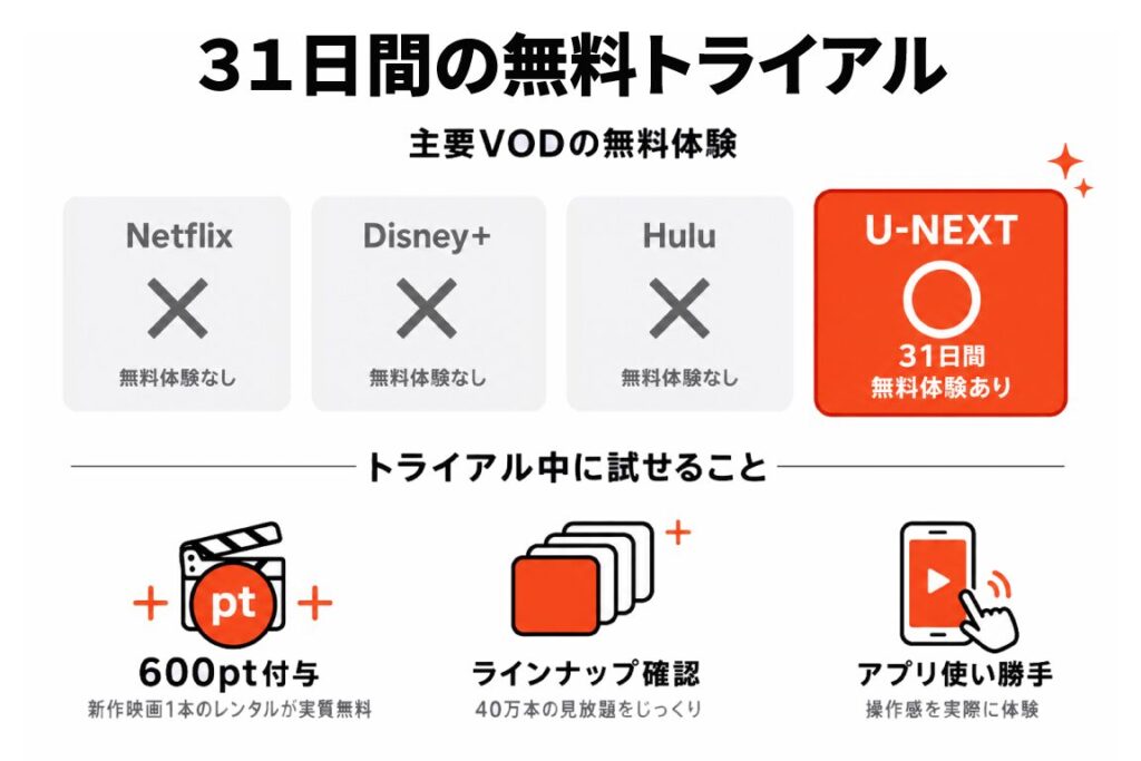 31日間の無料トライアルを示す比較図解。主要VODの無料体験ではNetflix・Disney+・Huluが体験なしの中、U-NEXTのみ31日間無料体験あり。トライアル中に試せることとして600pt付与（新作映画1本のレンタルが実質無料）、ラインナップ確認（40万本の見放題をじっくり）、アプリ使い勝手（操作感を実際に体験）の3点。