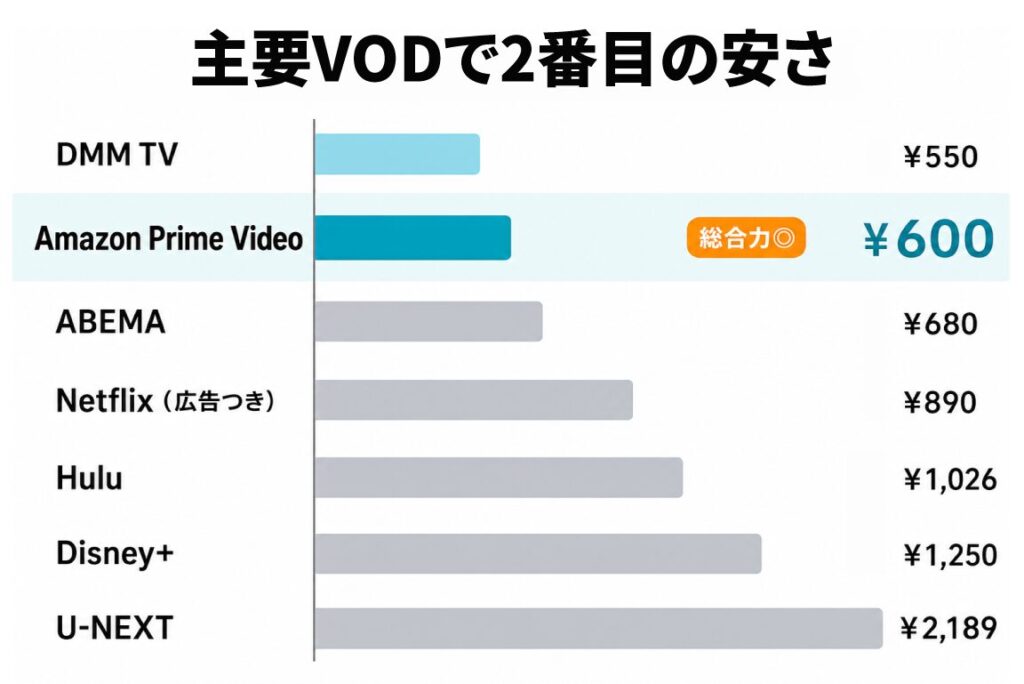 主要VOD6サービス(DMM TV・Amazon Prime Video・ABEMA・Netflix・Hulu・Disney+・U-NEXT)の月額料金を横棒グラフで比較し、Prime Videoが600円で2番目に安いことを示したランキング図解