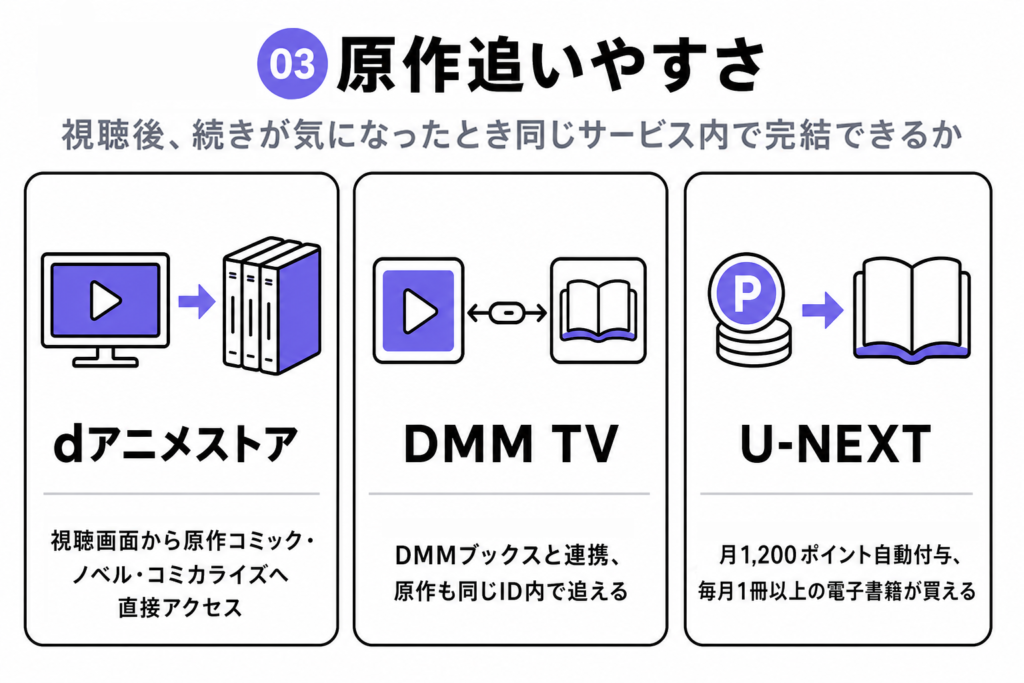 基準03「原作追いやすさ」の比較図解。視聴後に続きが気になった時、同じサービス内で完結できるかを比較。dアニメストア(視聴画面から原作コミック・ノベル・コミカライズへ直接アクセス)、DMM TV(DMMブックスと連携、原作も同じID内で追える)、U-NEXT(月1,200ポイント自動付与、毎月1冊以上の電子書籍が買える)の3社を紹介。